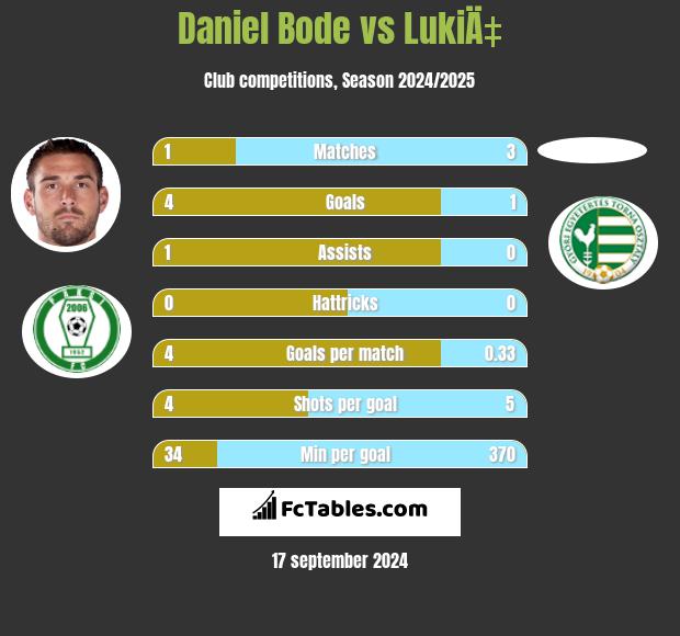 Daniel Bode vs LukiÄ‡ h2h player stats