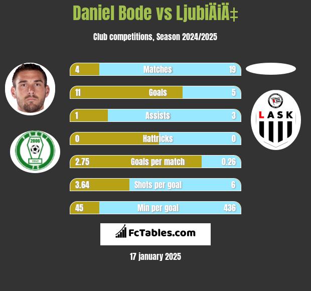 Daniel Bode vs LjubiÄiÄ‡ h2h player stats