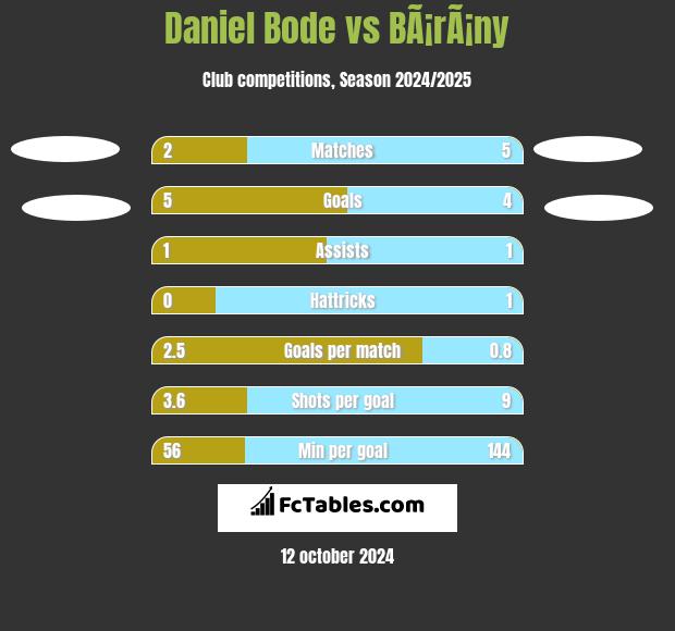 Daniel Bode vs BÃ¡rÃ¡ny h2h player stats