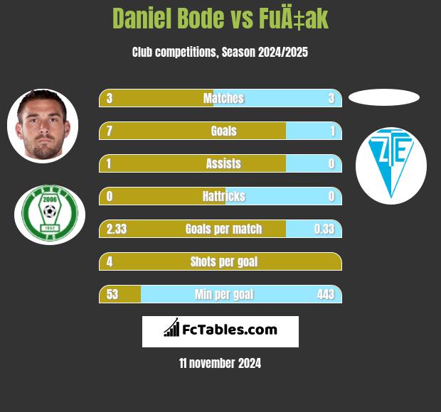 Daniel Bode vs FuÄ‡ak h2h player stats