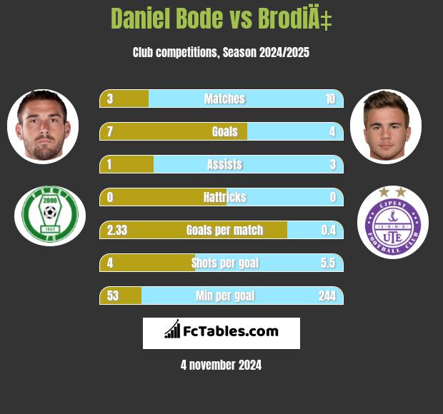 Daniel Bode vs BrodiÄ‡ h2h player stats