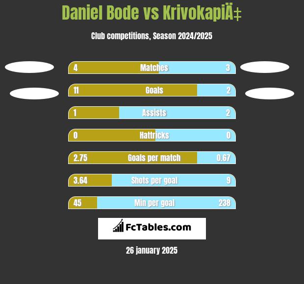 Daniel Bode vs KrivokapiÄ‡ h2h player stats