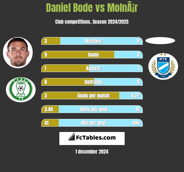 Daniel Bode vs MolnÃ¡r h2h player stats