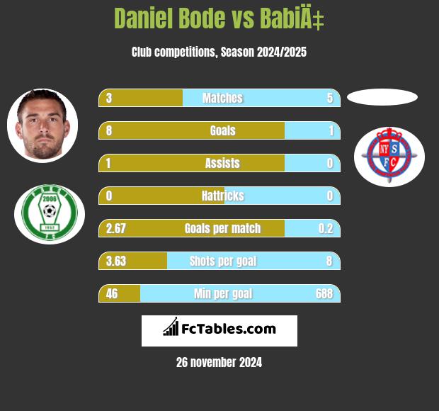 Daniel Bode vs BabiÄ‡ h2h player stats