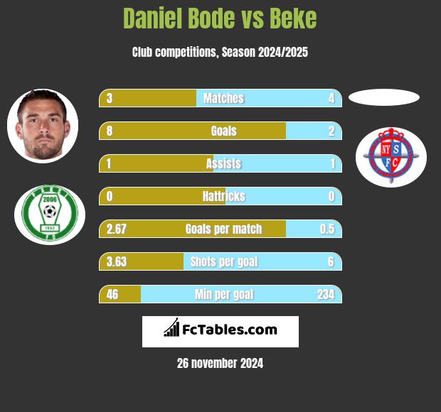 Daniel Bode vs Beke h2h player stats