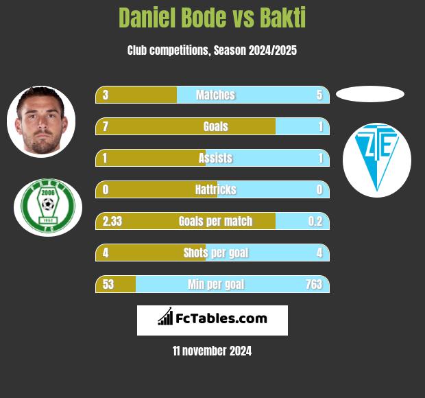 Daniel Bode vs Bakti h2h player stats