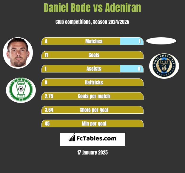 Daniel Bode vs Adeniran h2h player stats