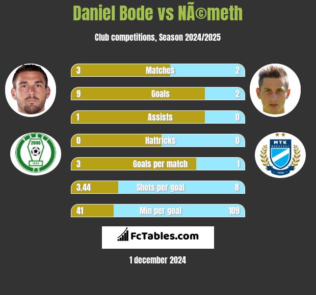 Daniel Bode vs NÃ©meth h2h player stats