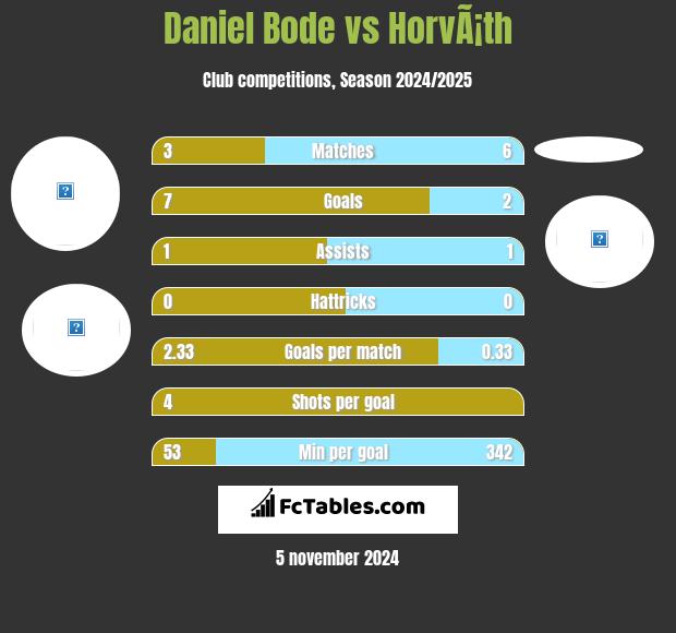 Daniel Bode vs HorvÃ¡th h2h player stats