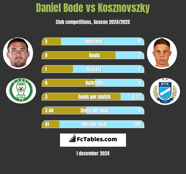 Daniel Bode vs Kosznovszky h2h player stats