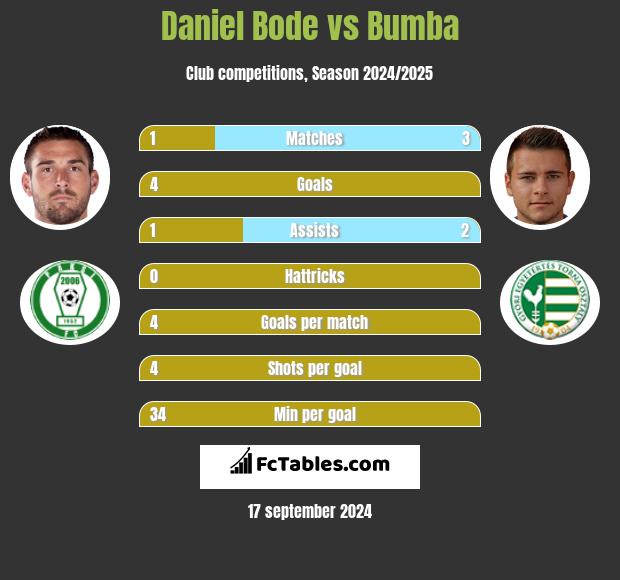 Daniel Bode vs Bumba h2h player stats