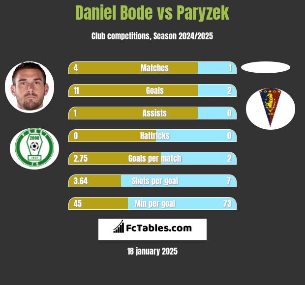 Daniel Bode vs Paryzek h2h player stats