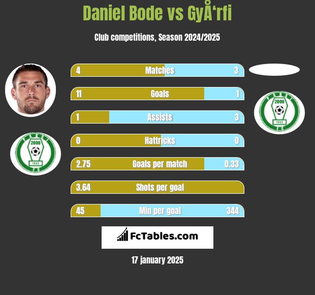 Daniel Bode vs GyÅ‘rfi h2h player stats