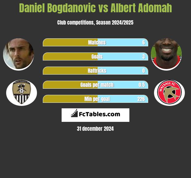 Daniel Bogdanovic vs Albert Adomah h2h player stats