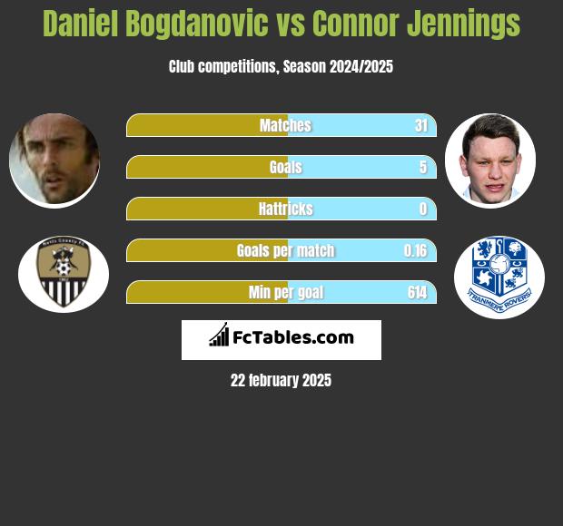 Daniel Bogdanovic vs Connor Jennings h2h player stats