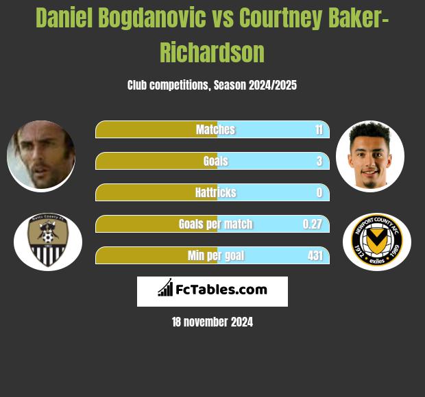 Daniel Bogdanovic vs Courtney Baker-Richardson h2h player stats