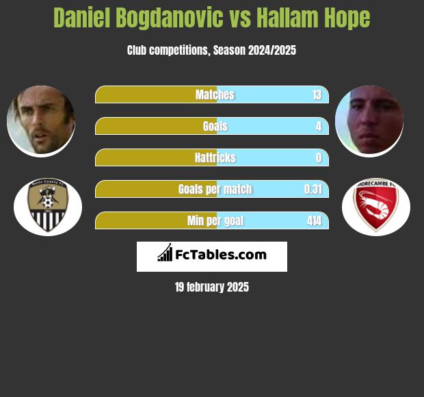 Daniel Bogdanovic vs Hallam Hope h2h player stats