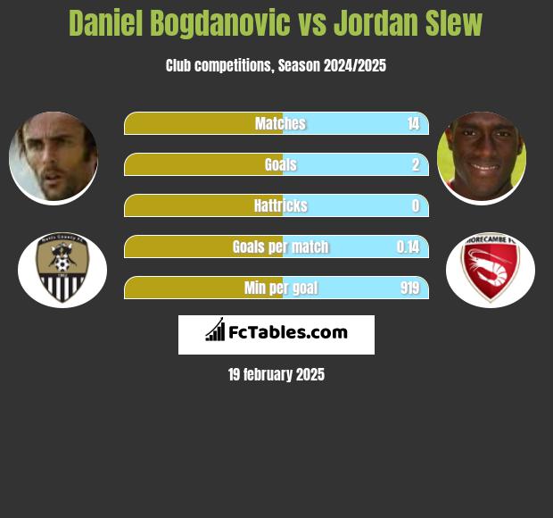 Daniel Bogdanovic vs Jordan Slew h2h player stats