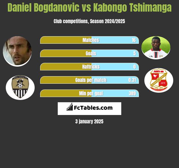 Daniel Bogdanovic vs Kabongo Tshimanga h2h player stats