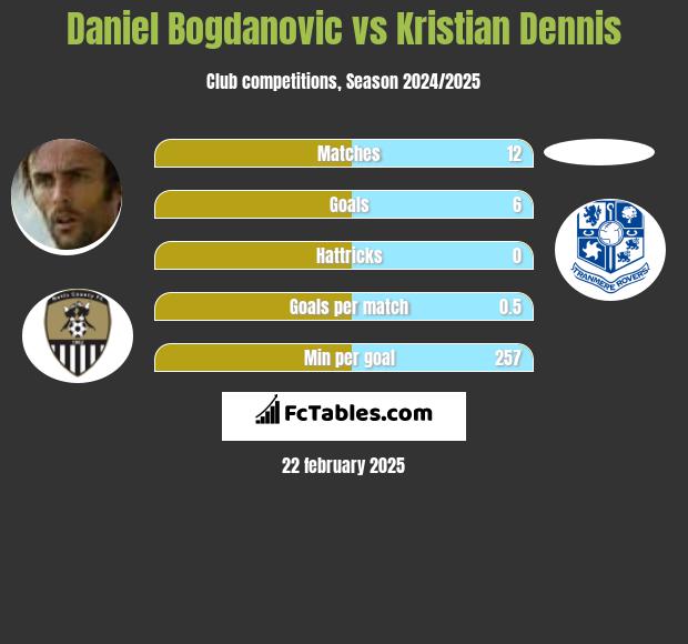 Daniel Bogdanovic vs Kristian Dennis h2h player stats