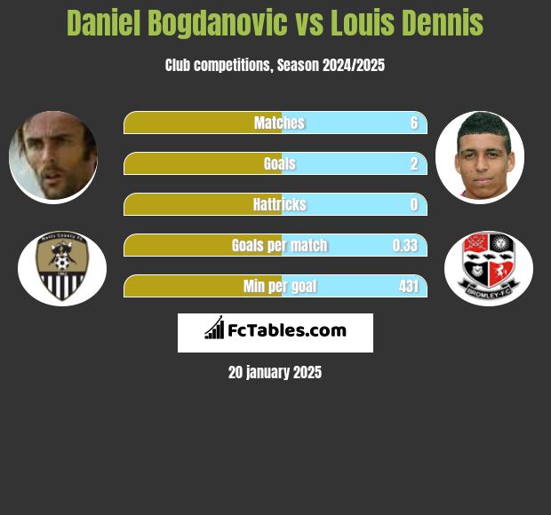 Daniel Bogdanovic vs Louis Dennis h2h player stats