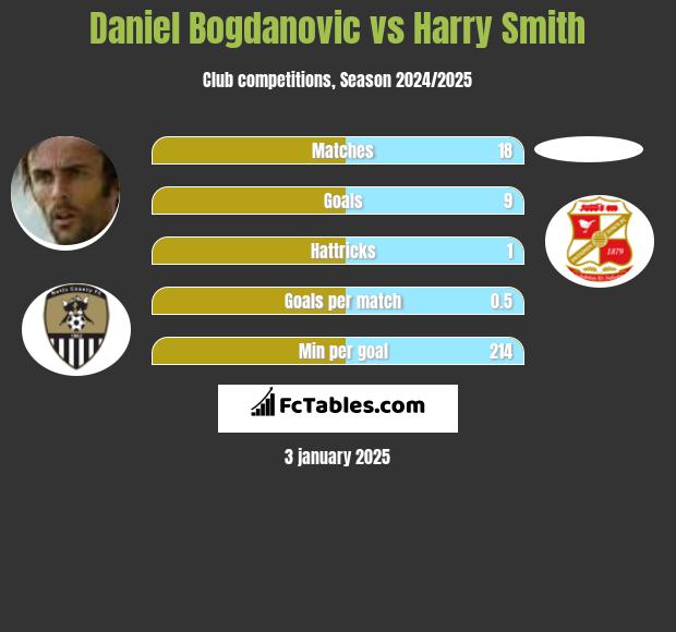 Daniel Bogdanovic vs Harry Smith h2h player stats