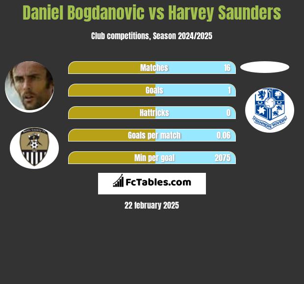 Daniel Bogdanovic vs Harvey Saunders h2h player stats