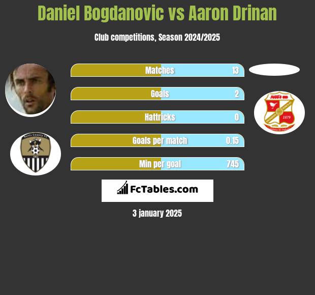 Daniel Bogdanovic vs Aaron Drinan h2h player stats