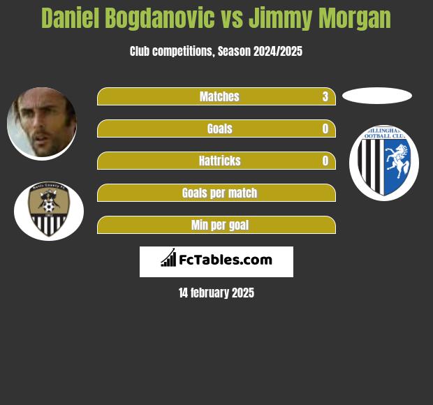 Daniel Bogdanovic vs Jimmy Morgan h2h player stats