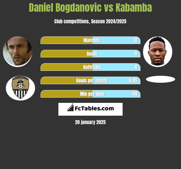 Daniel Bogdanovic vs Kabamba h2h player stats