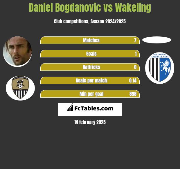 Daniel Bogdanovic vs Wakeling h2h player stats