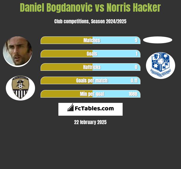 Daniel Bogdanovic vs Norris Hacker h2h player stats