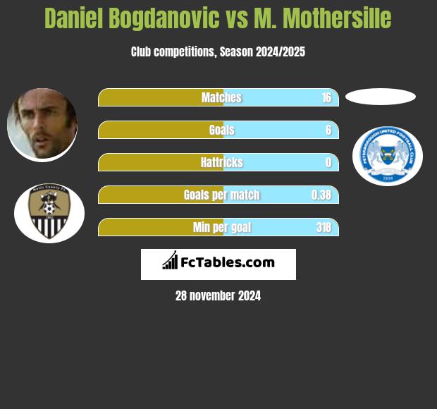 Daniel Bogdanovic vs M. Mothersille h2h player stats