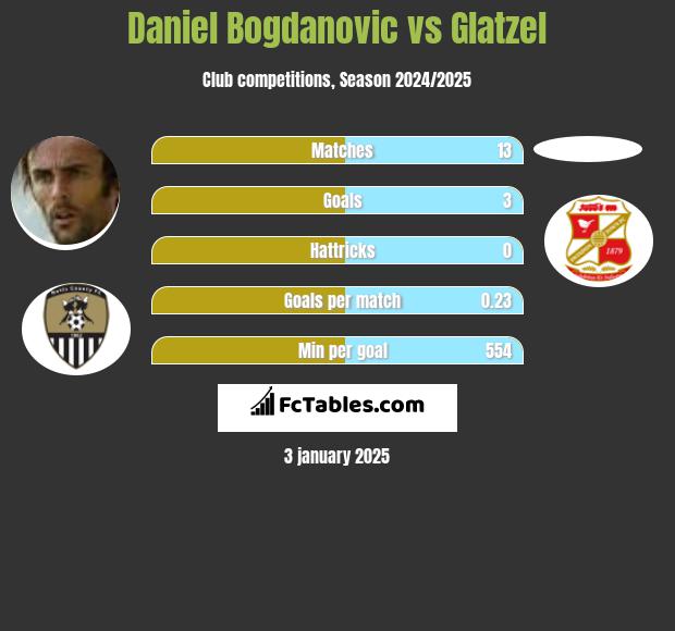 Daniel Bogdanovic vs Glatzel h2h player stats