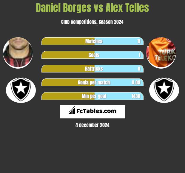 Daniel Borges vs Alex Telles h2h player stats