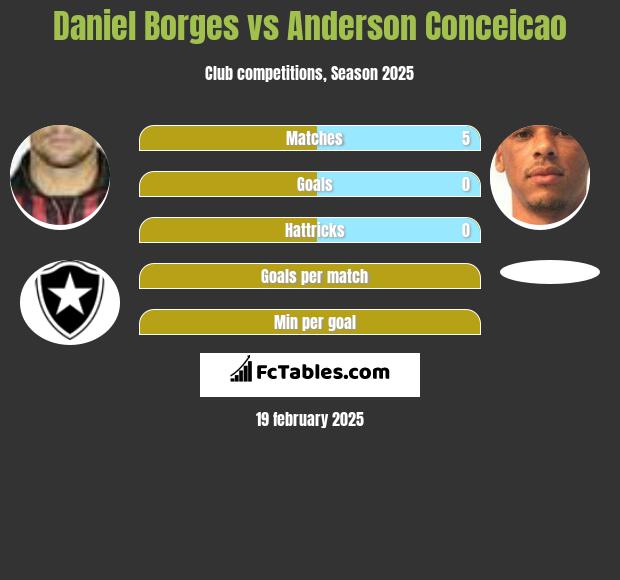 Daniel Borges vs Anderson Conceicao h2h player stats