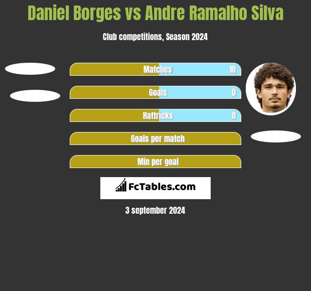 Daniel Borges vs Andre Ramalho Silva h2h player stats