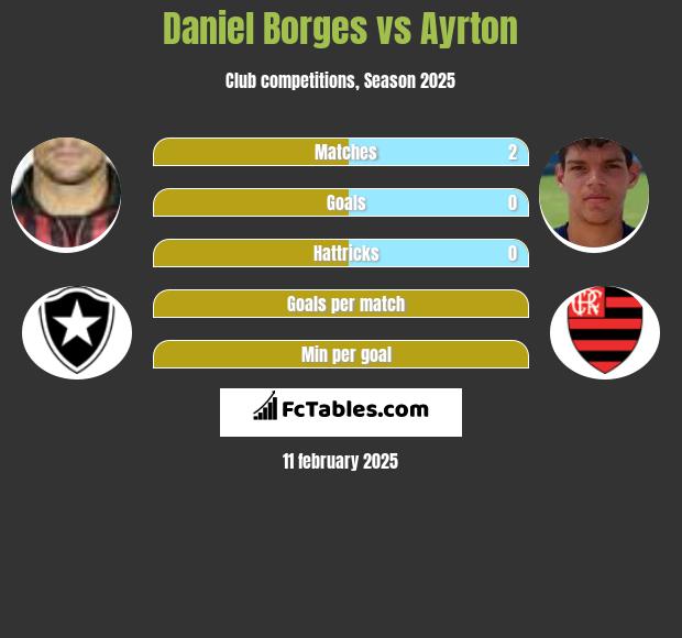 Daniel Borges vs Ayrton h2h player stats