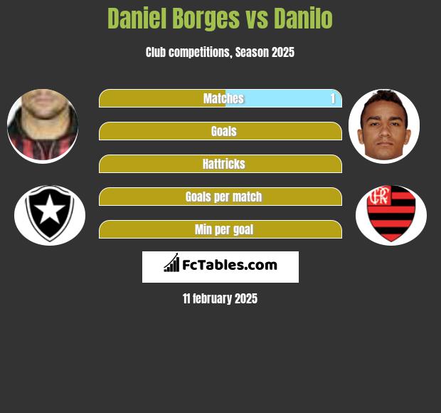 Daniel Borges vs Danilo h2h player stats