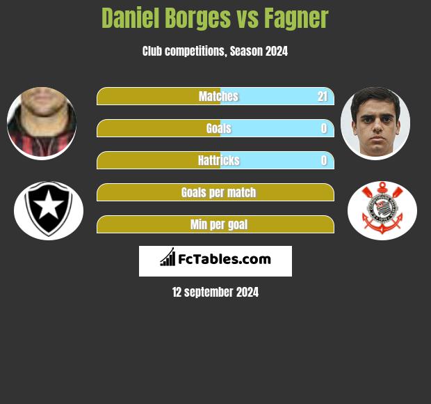 Daniel Borges vs Fagner h2h player stats