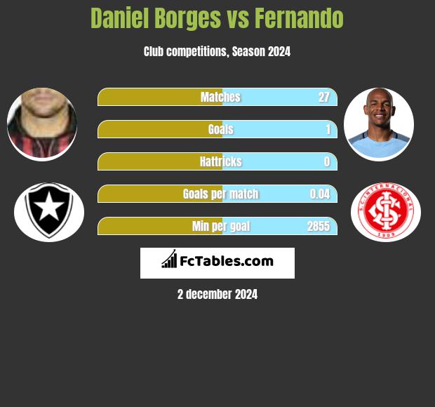 Daniel Borges vs Fernando h2h player stats