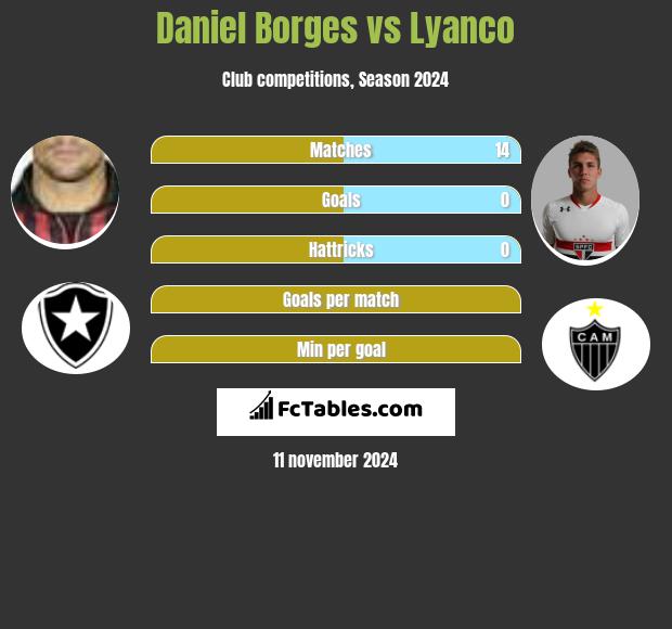 Daniel Borges vs Lyanco h2h player stats