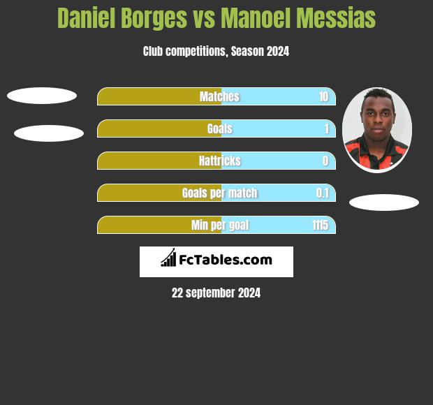 Daniel Borges vs Manoel Messias h2h player stats