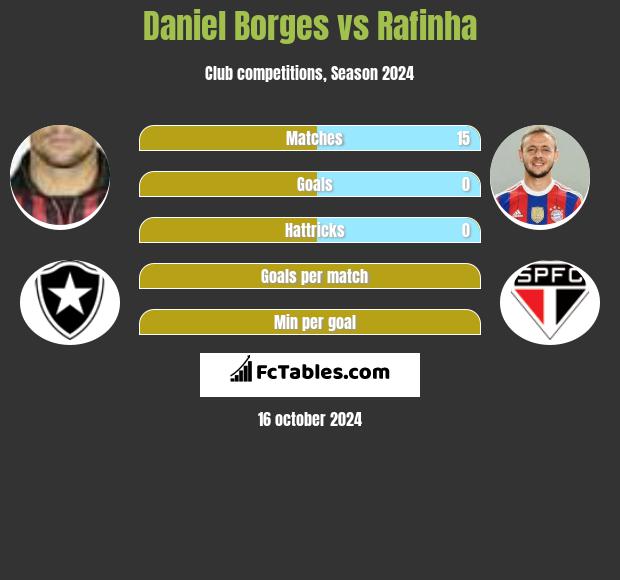 Daniel Borges vs Rafinha h2h player stats