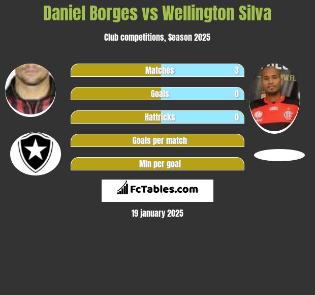 Daniel Borges vs Wellington Silva h2h player stats