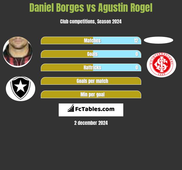 Daniel Borges vs Agustin Rogel h2h player stats