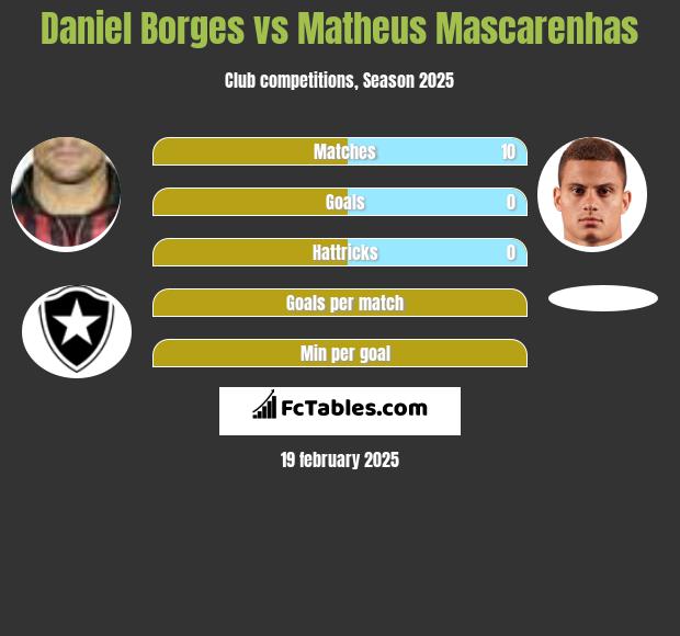 Daniel Borges vs Matheus Mascarenhas h2h player stats