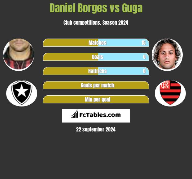 Daniel Borges vs Guga h2h player stats