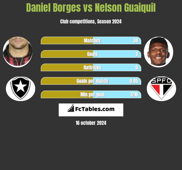 Daniel Borges vs Nelson Guaiquil h2h player stats