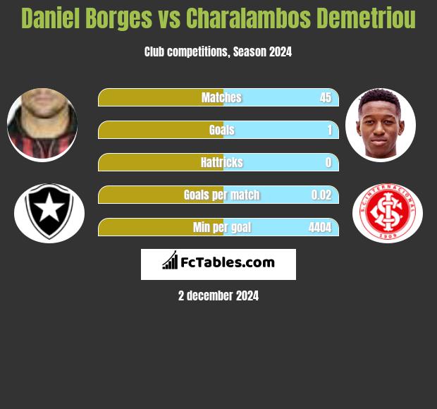 Daniel Borges vs Charalambos Demetriou h2h player stats